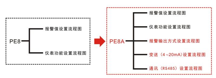 PE8A和PE8的区别图5