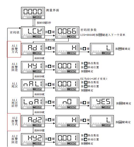 DU4系列数显电流表报警方式设置菜单图片